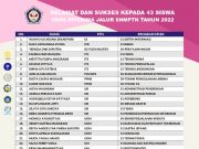 Dua Tahun Berturut-turut, SMAN 2 Ponorogo Terbanyak Diterima SNMPTN Se-Ponorogo