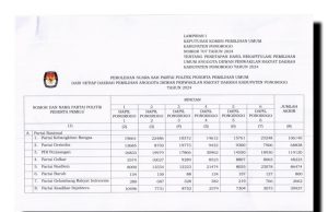 PDI Perjuangan Raih Suara Tertinggi, PKB Kursi Terbanyak di Pileg Ponorogo