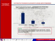 Survei Terbaru Pilkada Ponorogo, ARCI: Sugiri-Lisdyarita Unggul 70,2 Persen