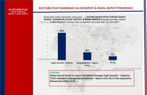 Survei Terbaru Pilkada Ponorogo, ARCI: Sugiri-Lisdyarita Unggul 70,2 Persen