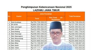 PDM Ponorogo Himpun Rp 306 Juta Bantu Korban Bencana Aceh & Sumatera: Rangking 6 Se Jatim