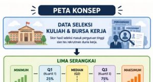 Nilai Tinggi Saja, Apakah Cukup? Membaca Peluang Kuliah dan Kerja melalui Box Plot